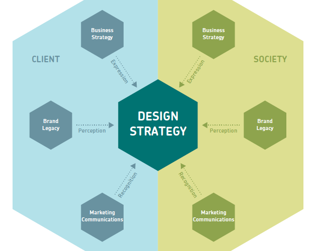 گذری بر مفهوم دیزاین استراتژیک (طراحی استراتژیک)